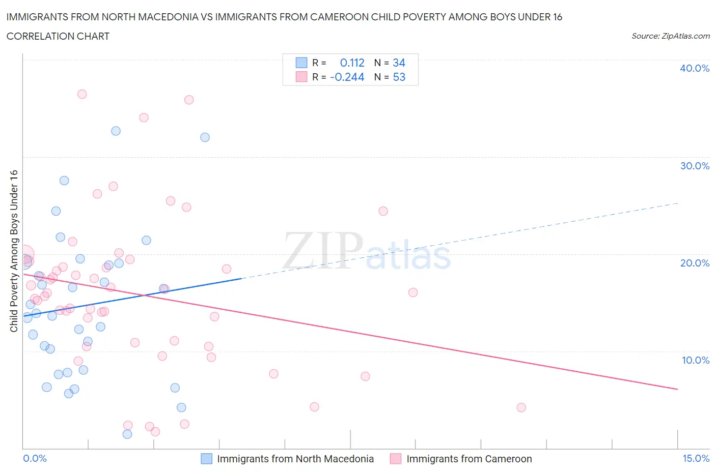 Immigrants from North Macedonia vs Immigrants from Cameroon Child Poverty Among Boys Under 16