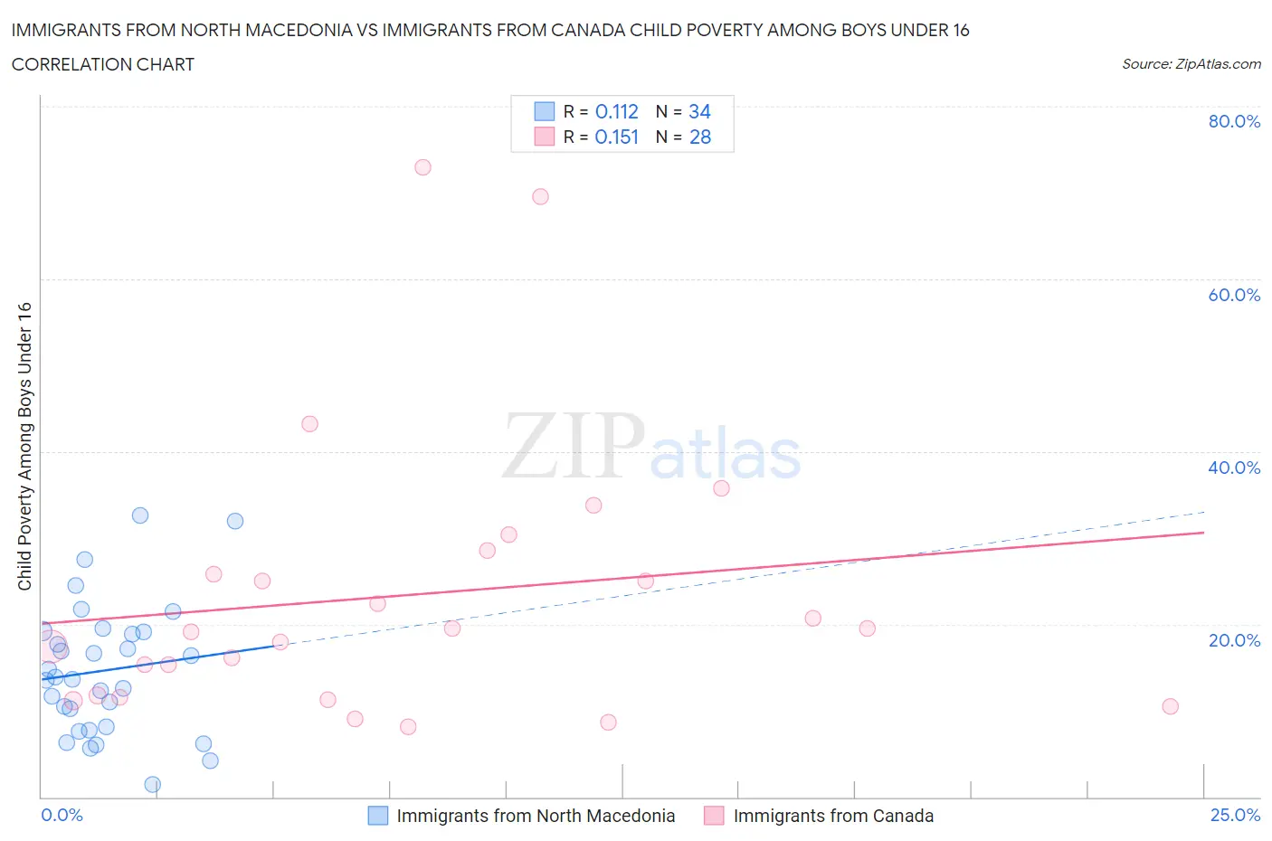 Immigrants from North Macedonia vs Immigrants from Canada Child Poverty Among Boys Under 16