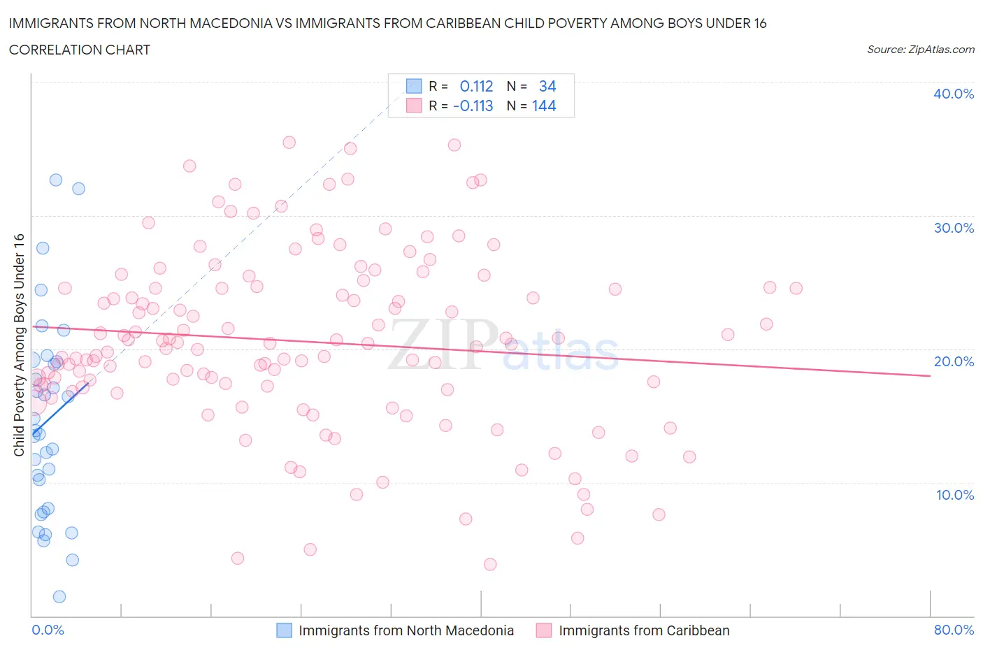 Immigrants from North Macedonia vs Immigrants from Caribbean Child Poverty Among Boys Under 16