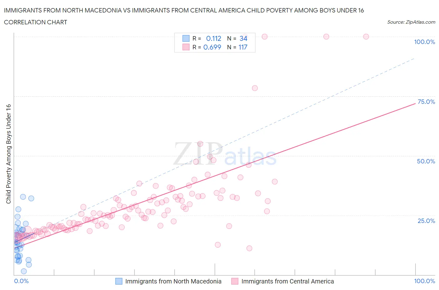 Immigrants from North Macedonia vs Immigrants from Central America Child Poverty Among Boys Under 16