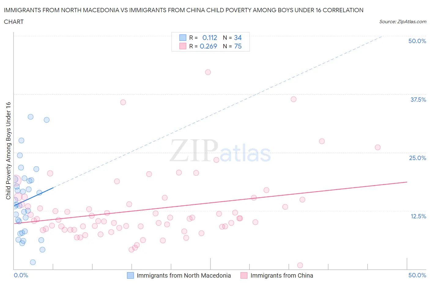 Immigrants from North Macedonia vs Immigrants from China Child Poverty Among Boys Under 16