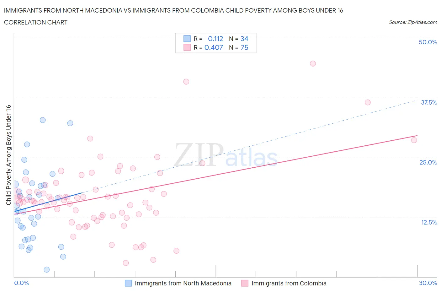 Immigrants from North Macedonia vs Immigrants from Colombia Child Poverty Among Boys Under 16