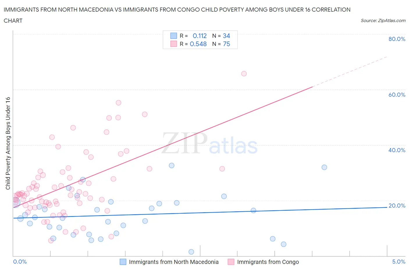 Immigrants from North Macedonia vs Immigrants from Congo Child Poverty Among Boys Under 16