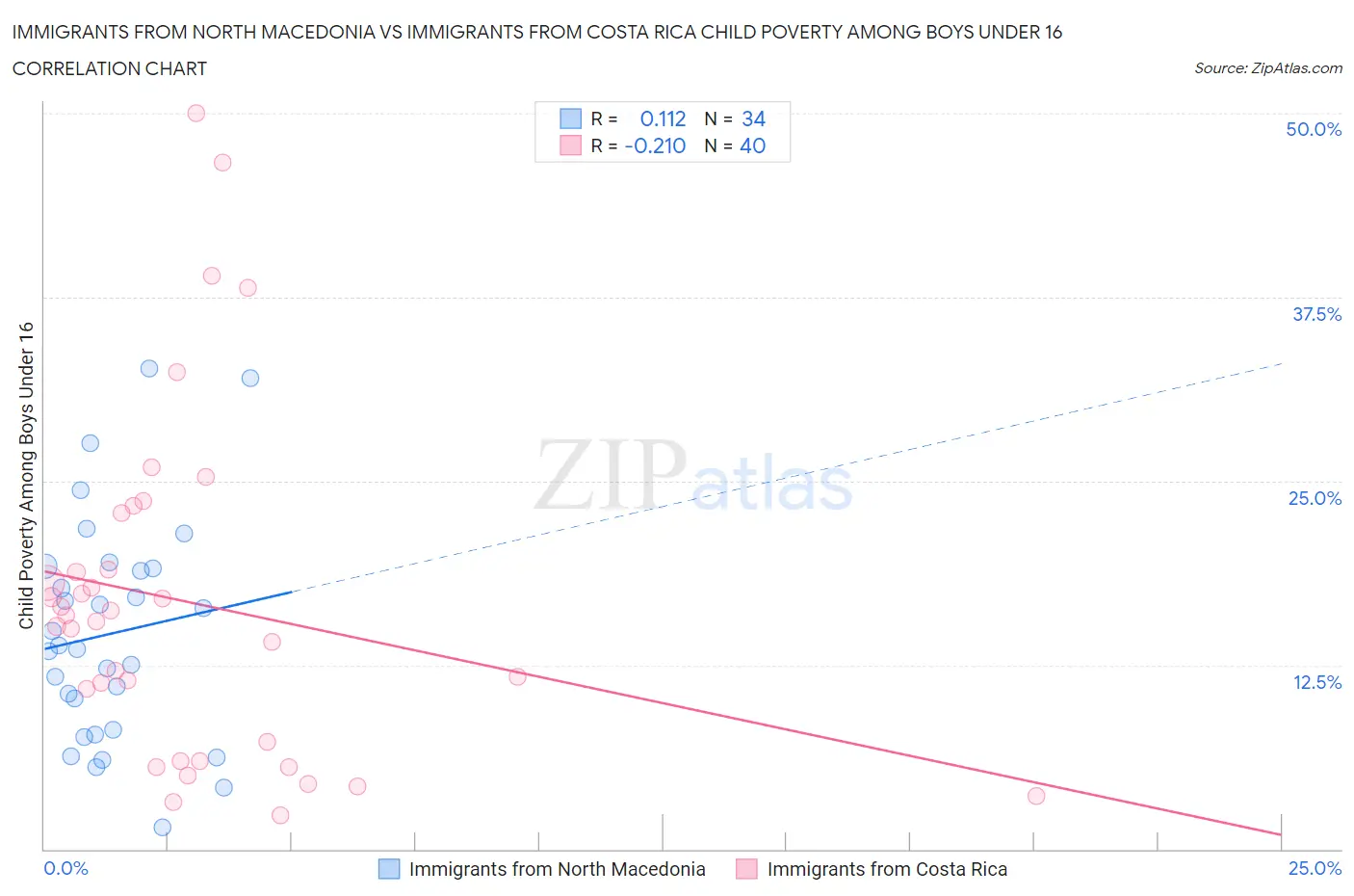 Immigrants from North Macedonia vs Immigrants from Costa Rica Child Poverty Among Boys Under 16