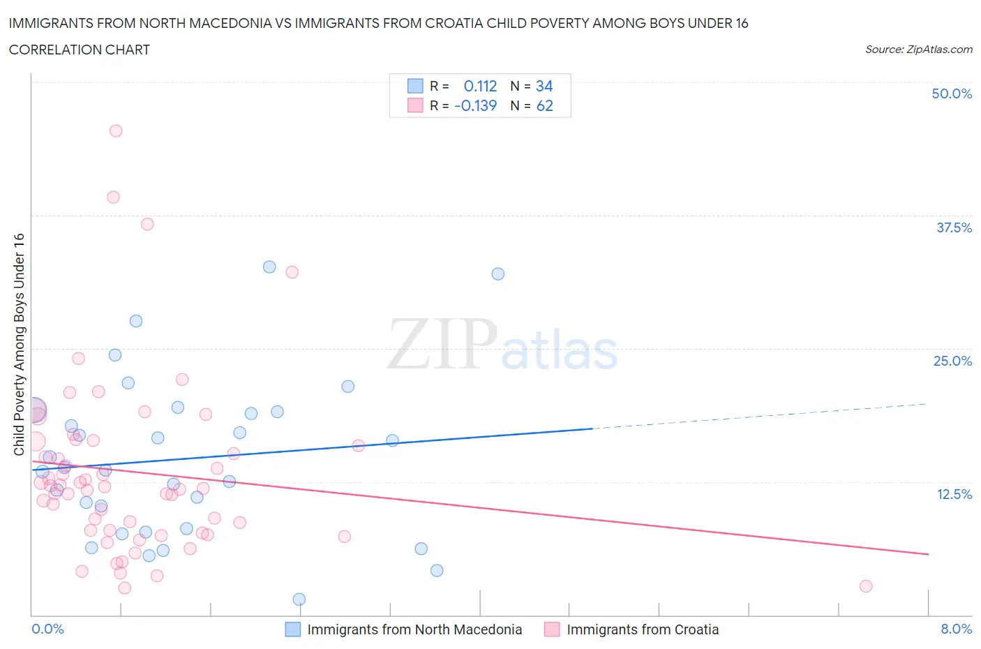 Immigrants from North Macedonia vs Immigrants from Croatia Child Poverty Among Boys Under 16