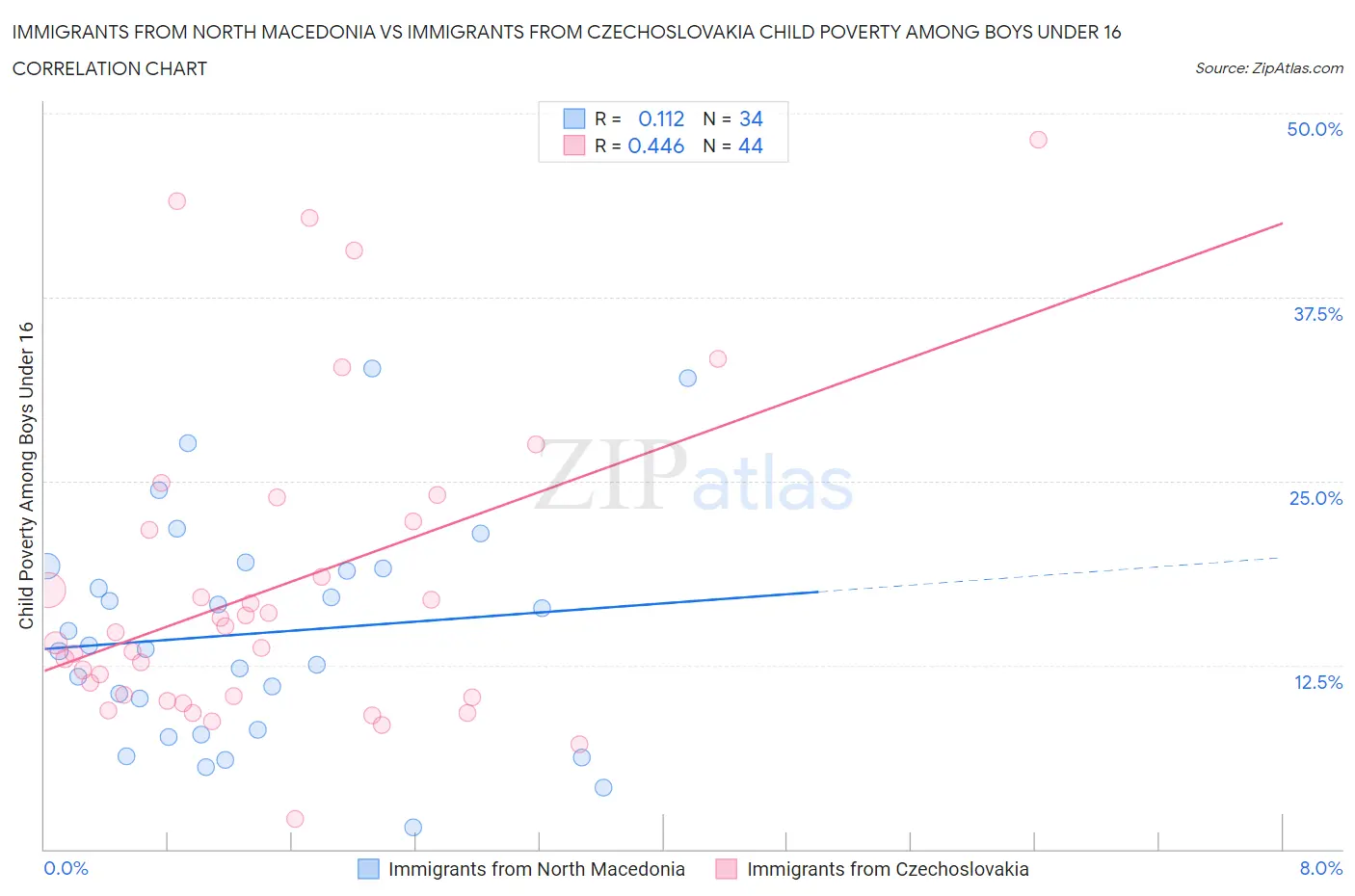 Immigrants from North Macedonia vs Immigrants from Czechoslovakia Child Poverty Among Boys Under 16