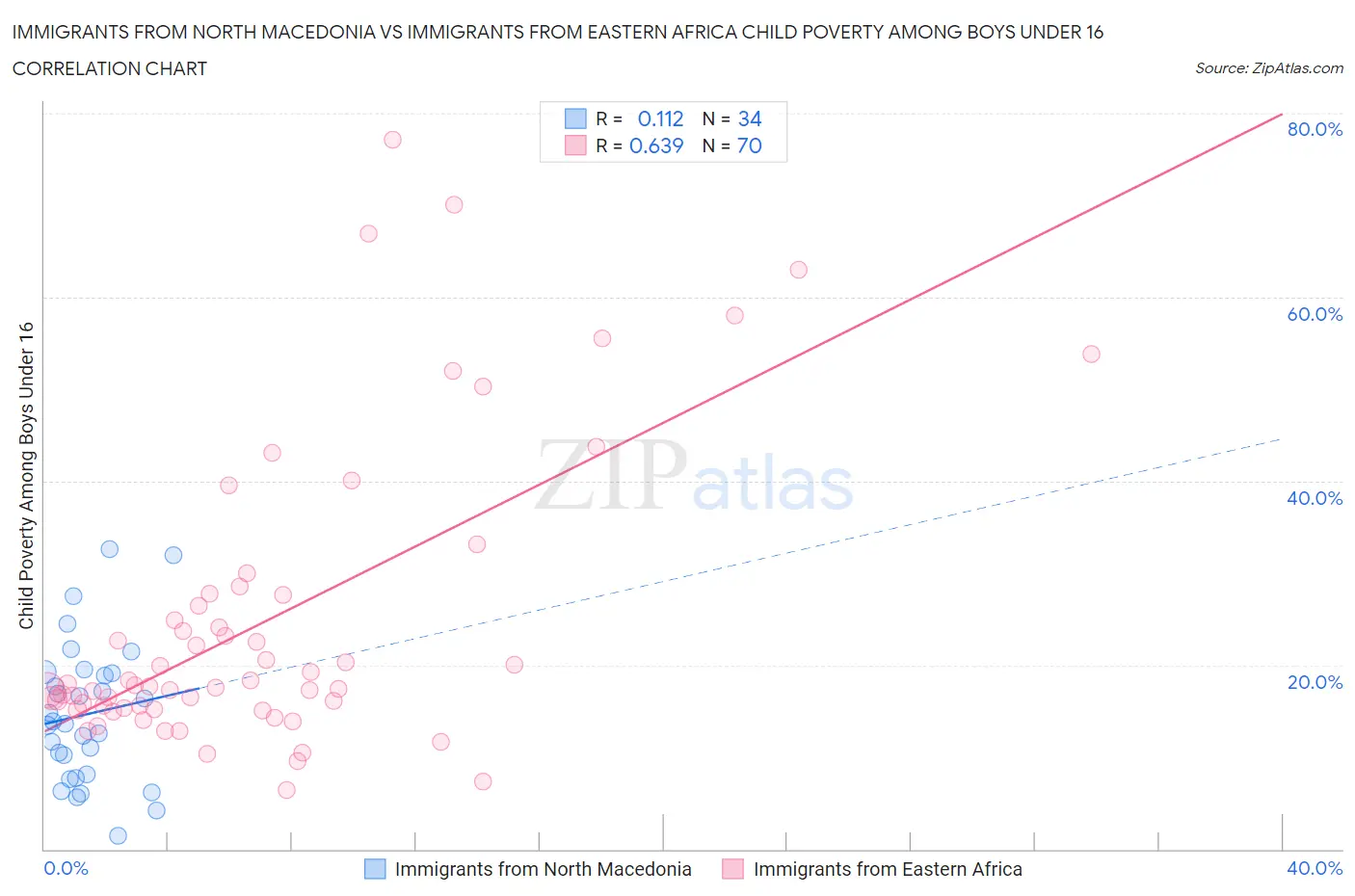 Immigrants from North Macedonia vs Immigrants from Eastern Africa Child Poverty Among Boys Under 16