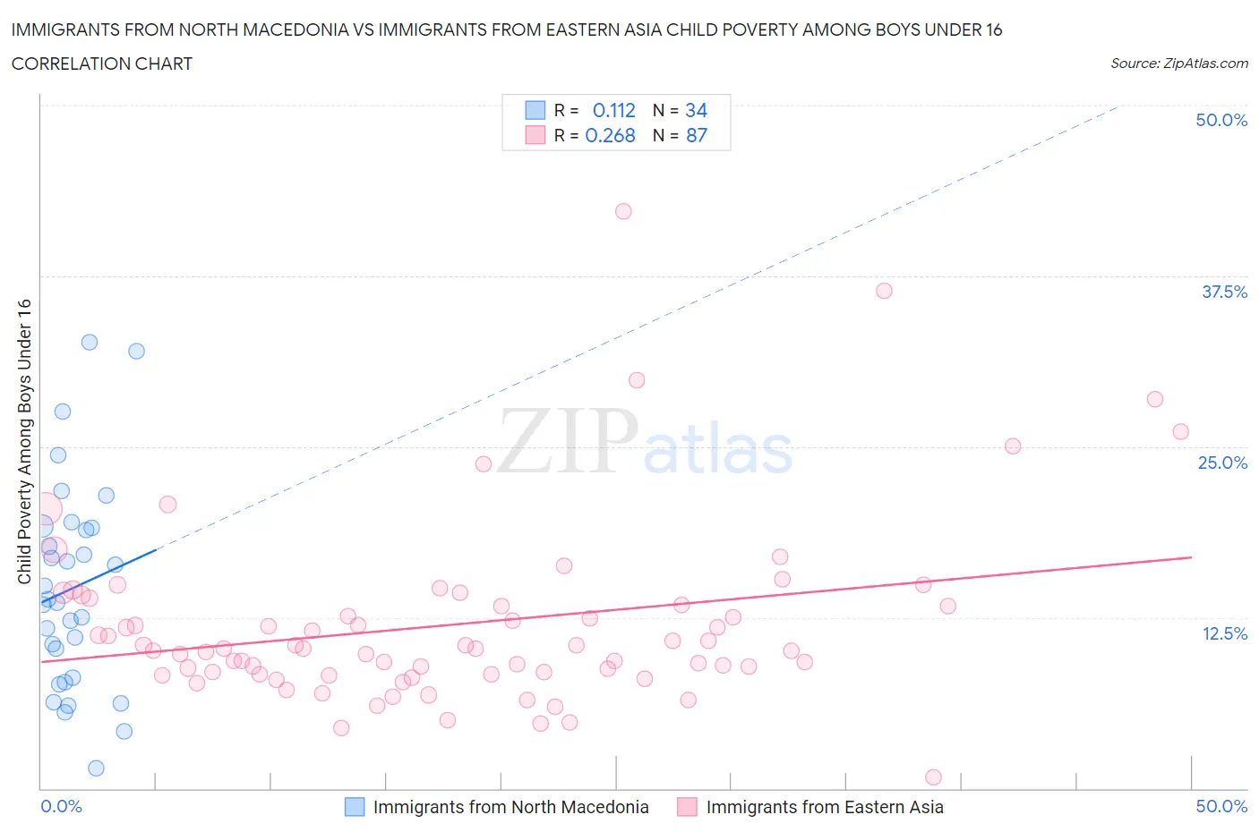 Immigrants from North Macedonia vs Immigrants from Eastern Asia Child Poverty Among Boys Under 16