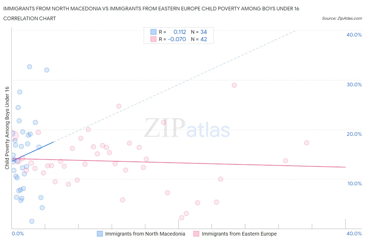 Immigrants from North Macedonia vs Immigrants from Eastern Europe Child Poverty Among Boys Under 16