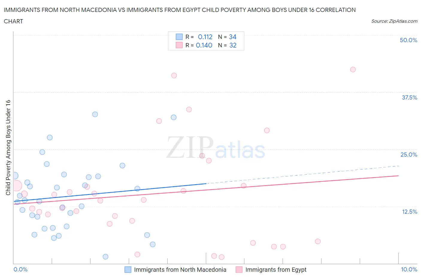 Immigrants from North Macedonia vs Immigrants from Egypt Child Poverty Among Boys Under 16