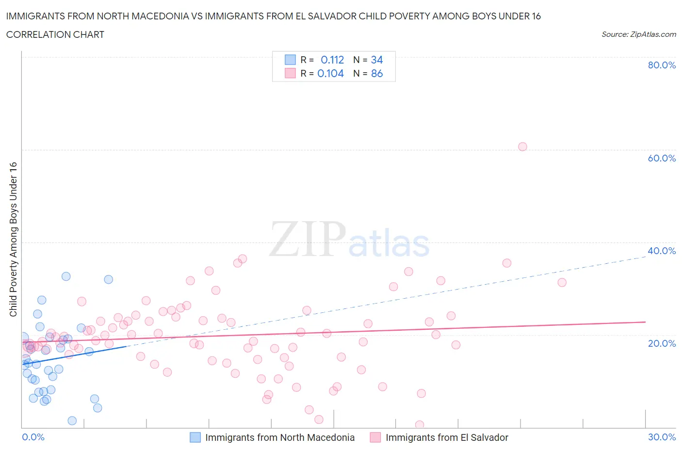 Immigrants from North Macedonia vs Immigrants from El Salvador Child Poverty Among Boys Under 16