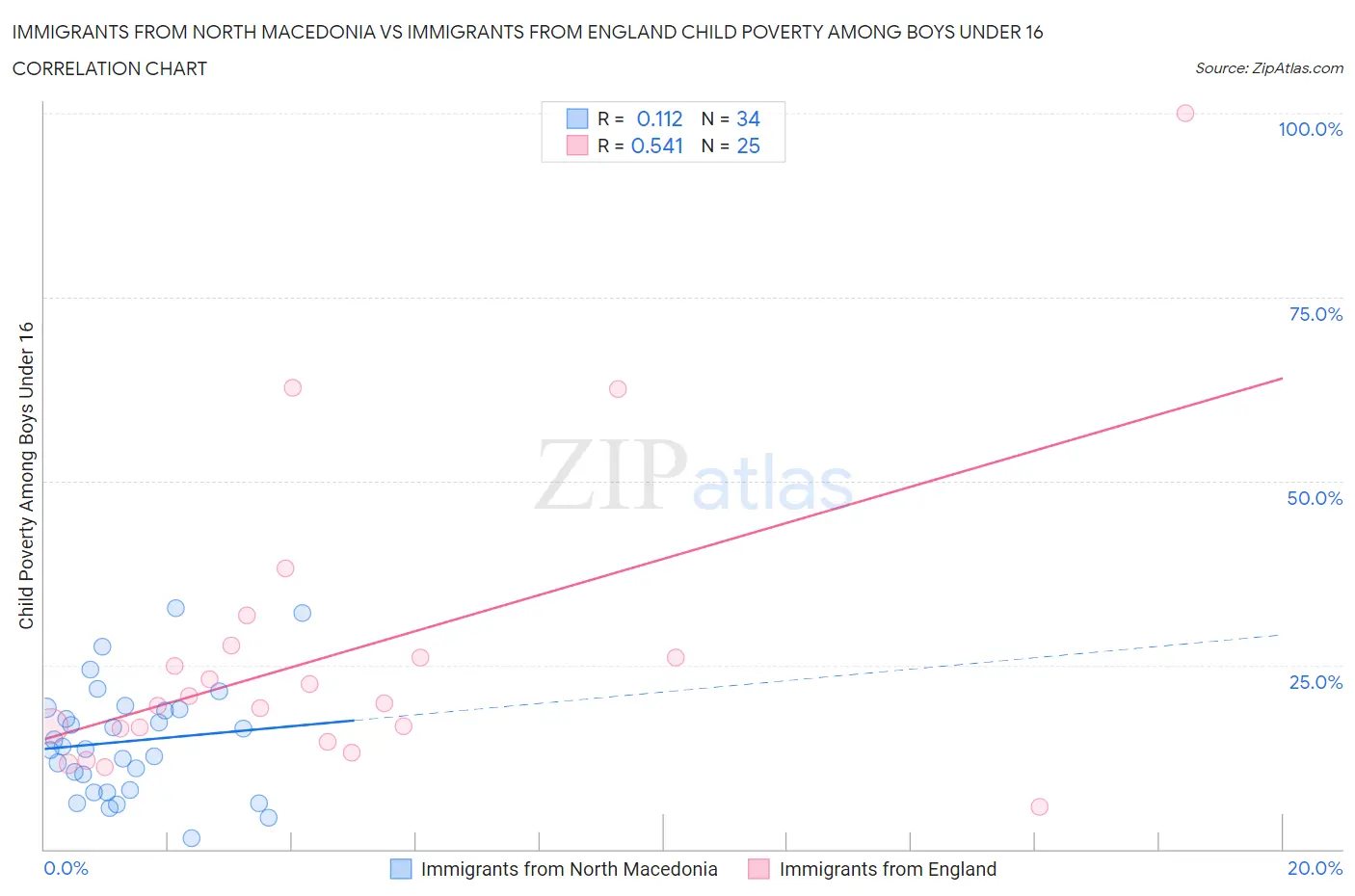 Immigrants from North Macedonia vs Immigrants from England Child Poverty Among Boys Under 16