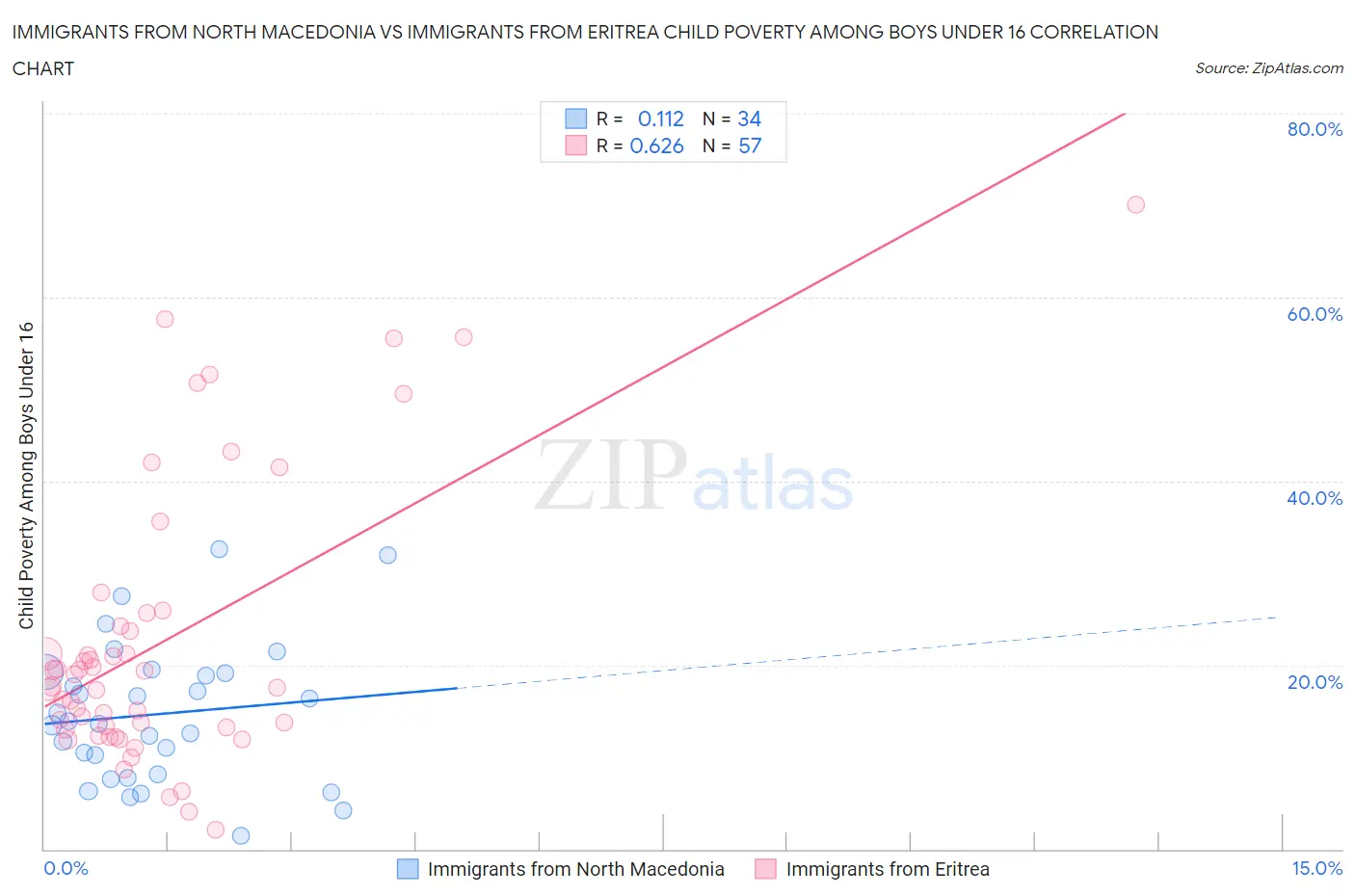Immigrants from North Macedonia vs Immigrants from Eritrea Child Poverty Among Boys Under 16