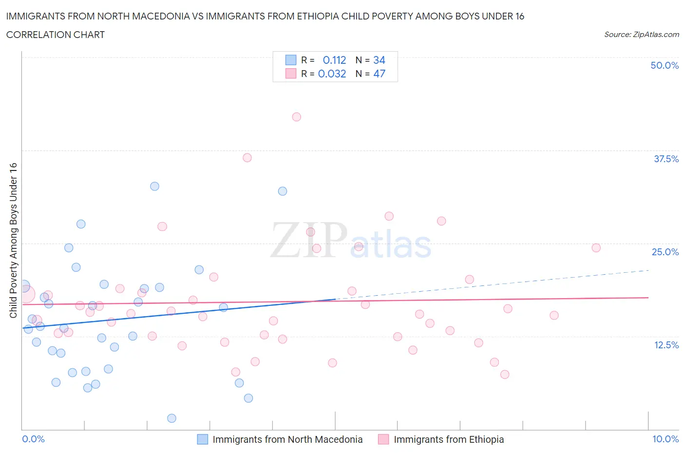 Immigrants from North Macedonia vs Immigrants from Ethiopia Child Poverty Among Boys Under 16