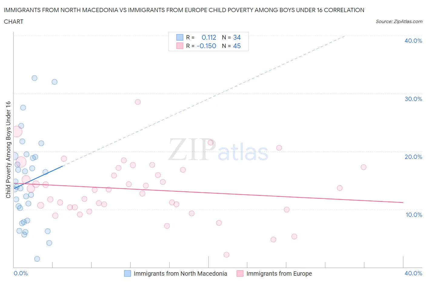 Immigrants from North Macedonia vs Immigrants from Europe Child Poverty Among Boys Under 16