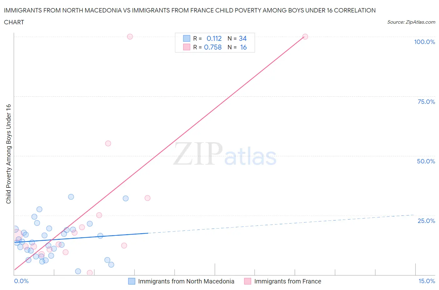 Immigrants from North Macedonia vs Immigrants from France Child Poverty Among Boys Under 16