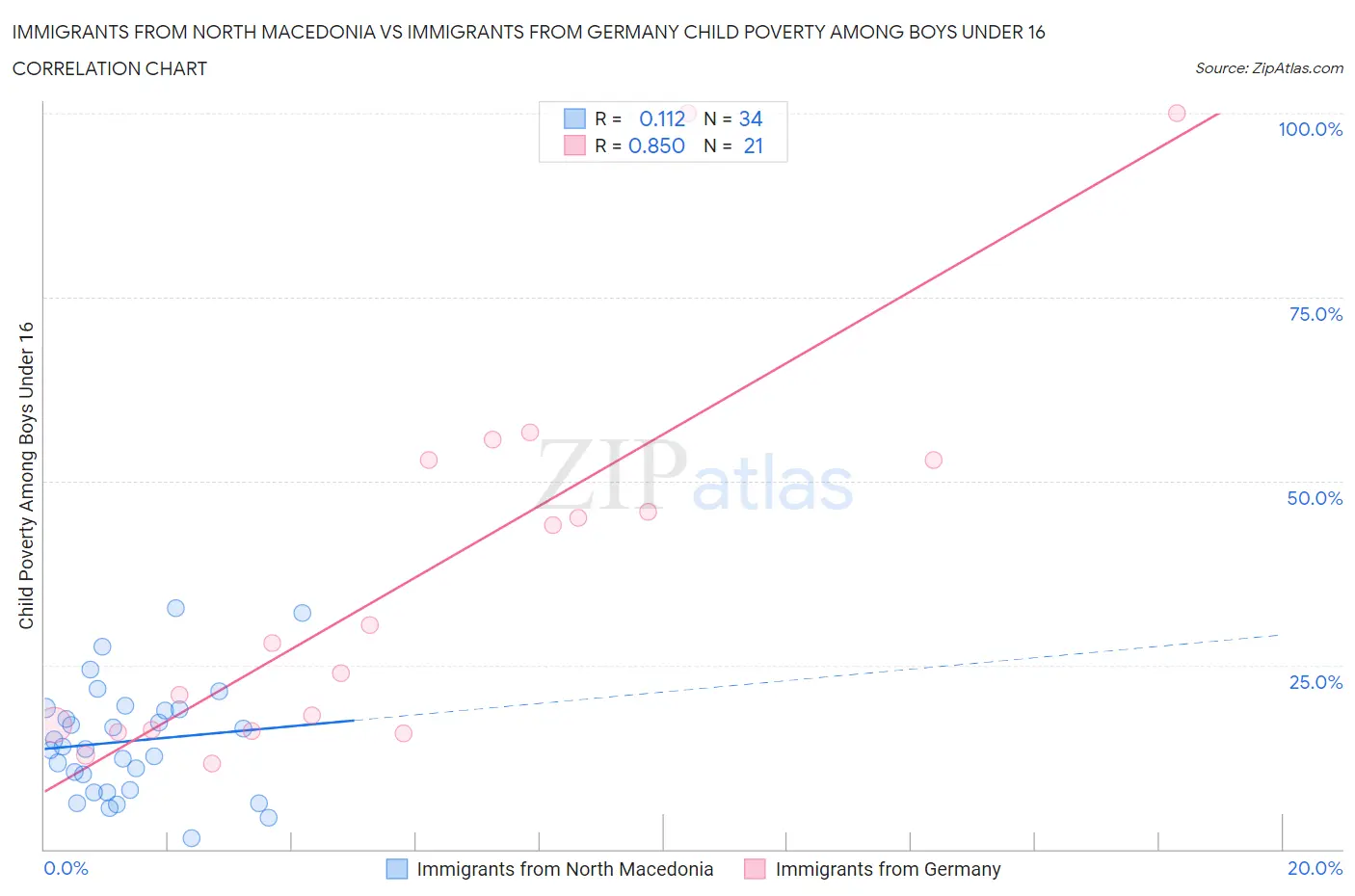 Immigrants from North Macedonia vs Immigrants from Germany Child Poverty Among Boys Under 16