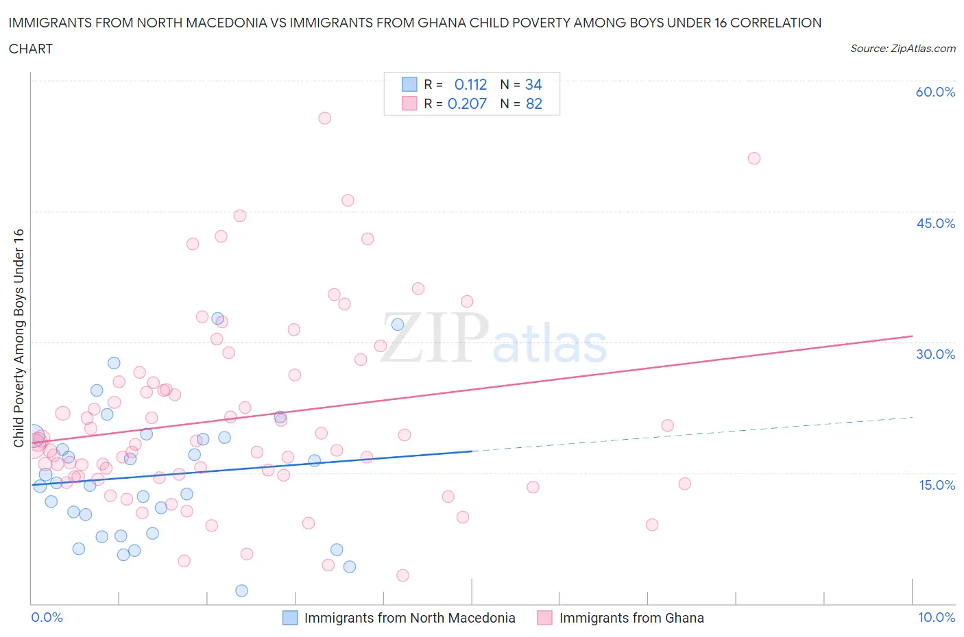 Immigrants from North Macedonia vs Immigrants from Ghana Child Poverty Among Boys Under 16