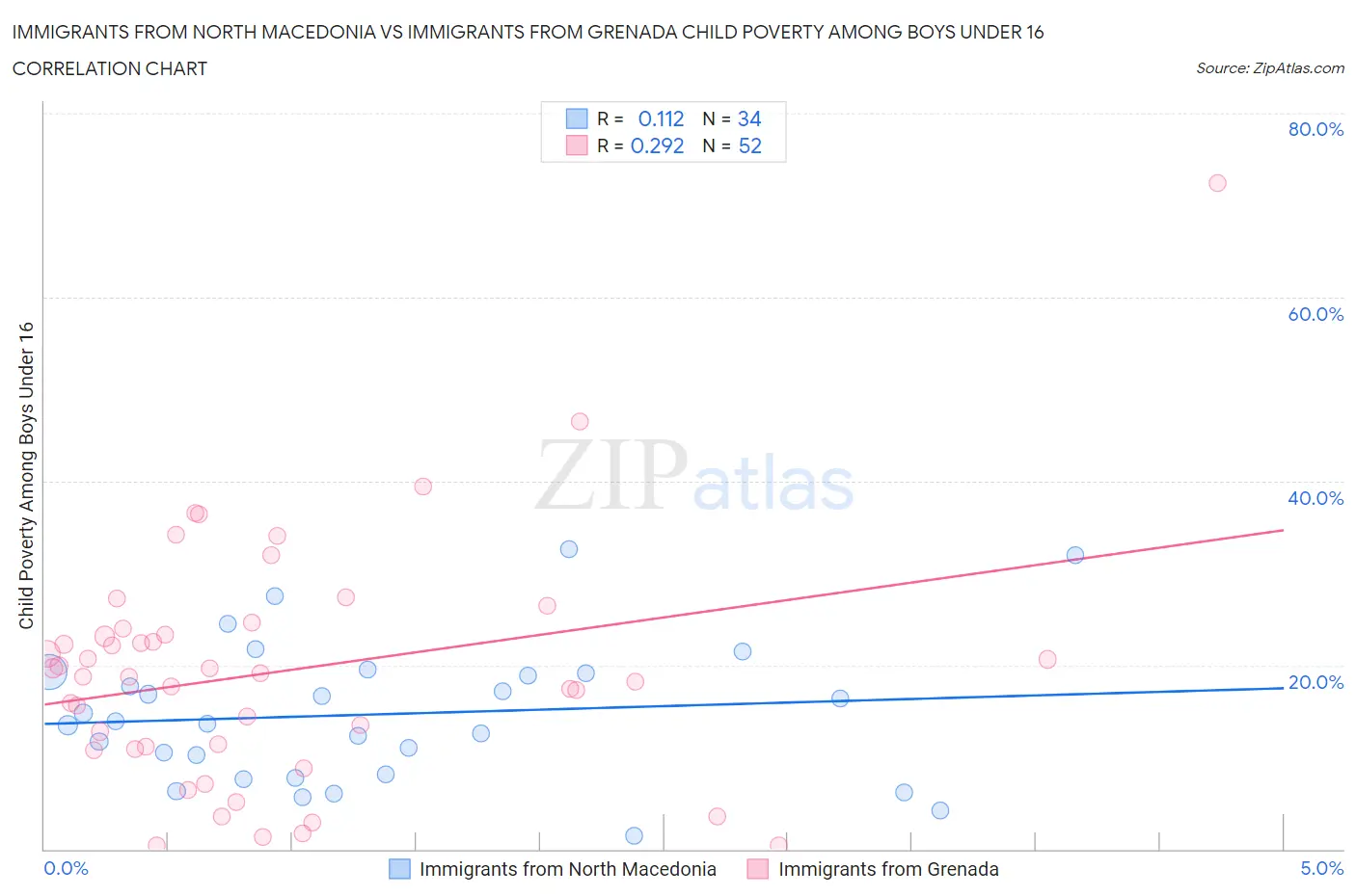 Immigrants from North Macedonia vs Immigrants from Grenada Child Poverty Among Boys Under 16