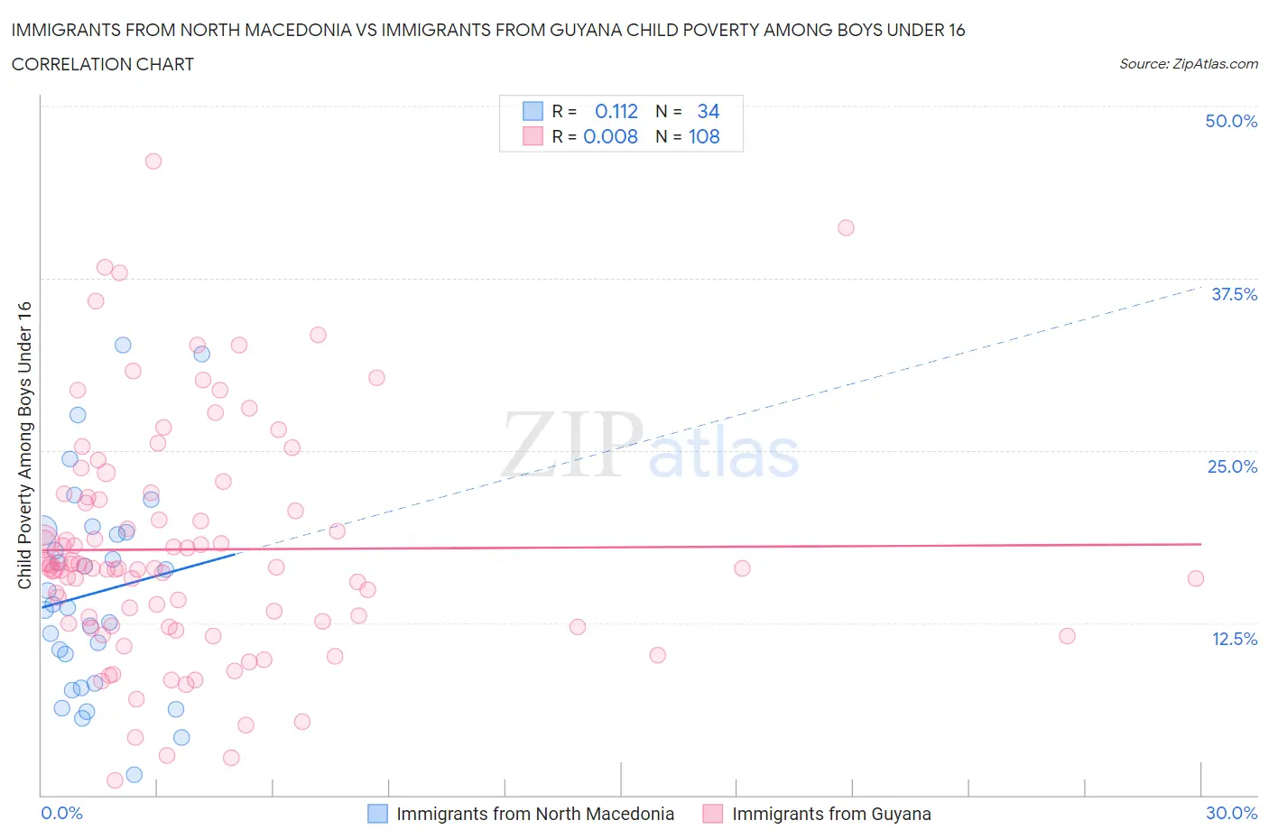 Immigrants from North Macedonia vs Immigrants from Guyana Child Poverty Among Boys Under 16