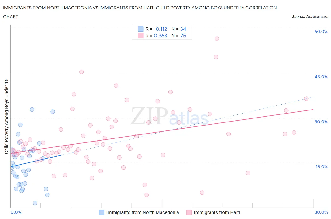 Immigrants from North Macedonia vs Immigrants from Haiti Child Poverty Among Boys Under 16