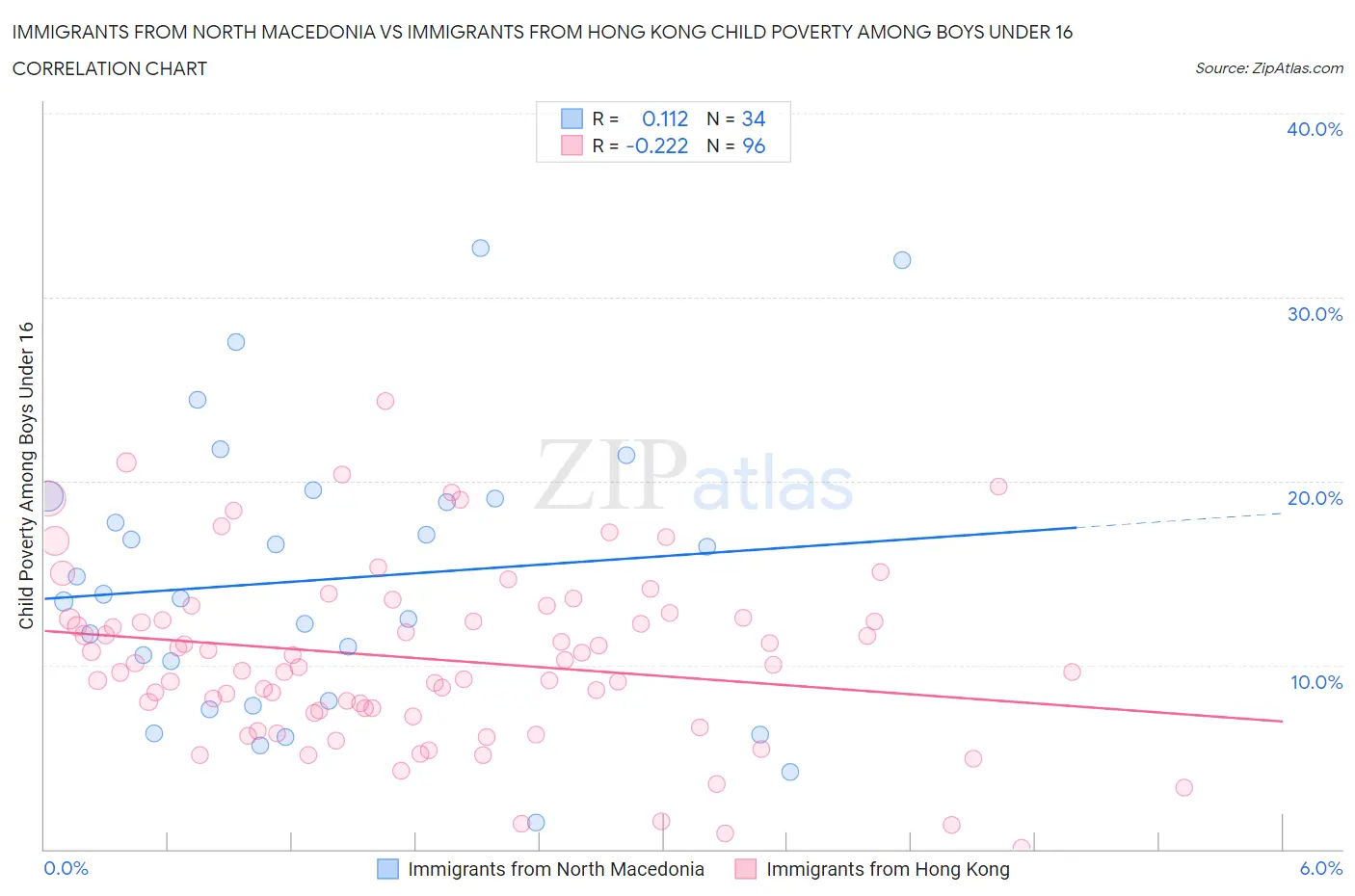 Immigrants from North Macedonia vs Immigrants from Hong Kong Child Poverty Among Boys Under 16