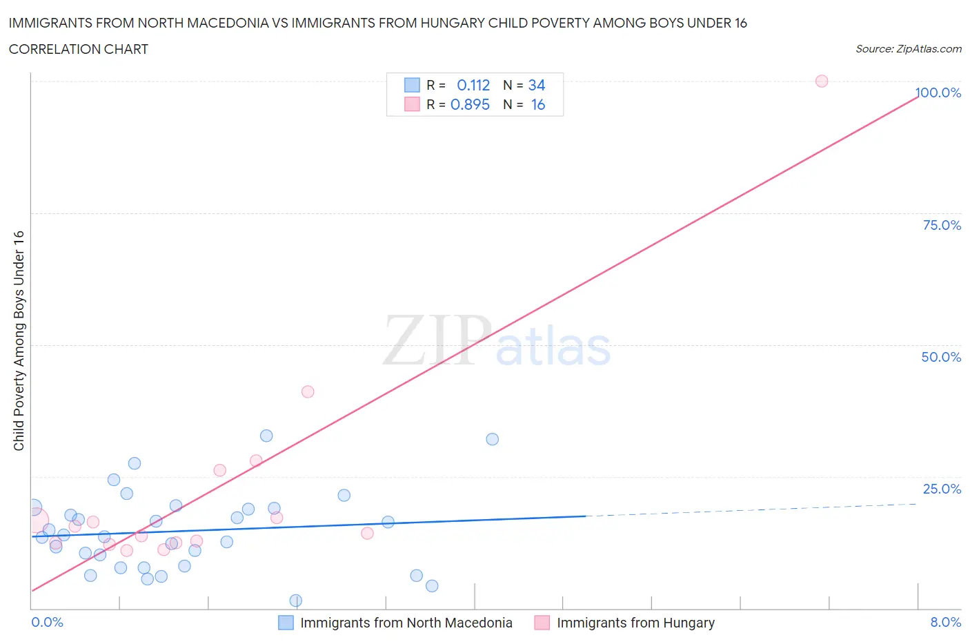 Immigrants from North Macedonia vs Immigrants from Hungary Child Poverty Among Boys Under 16