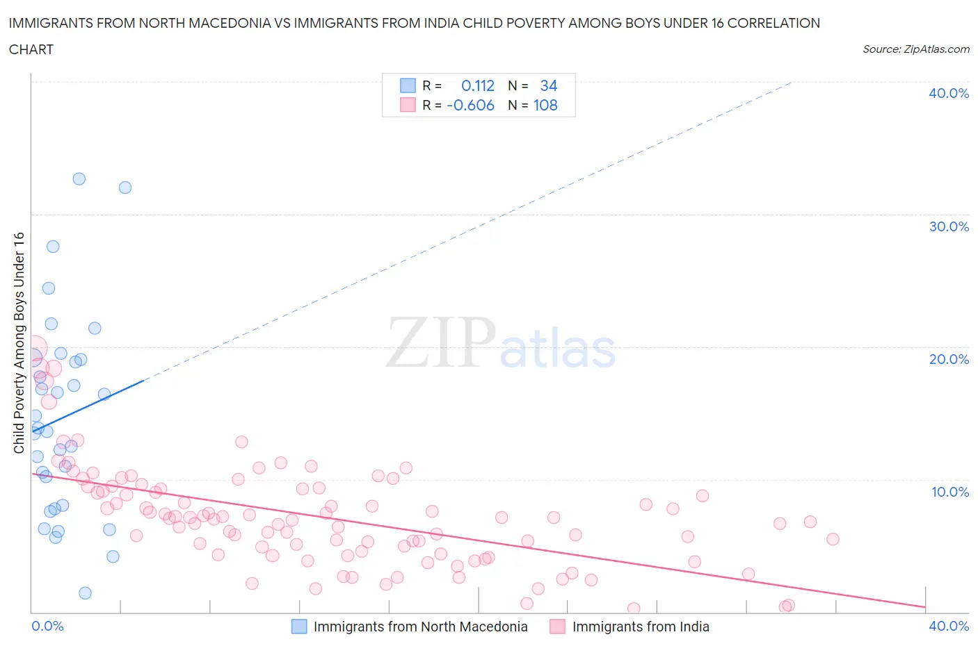 Immigrants from North Macedonia vs Immigrants from India Child Poverty Among Boys Under 16