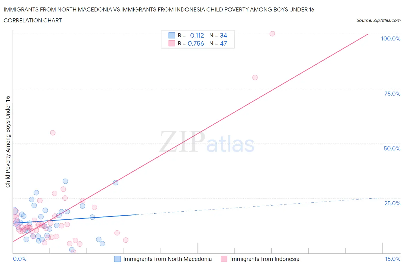 Immigrants from North Macedonia vs Immigrants from Indonesia Child Poverty Among Boys Under 16