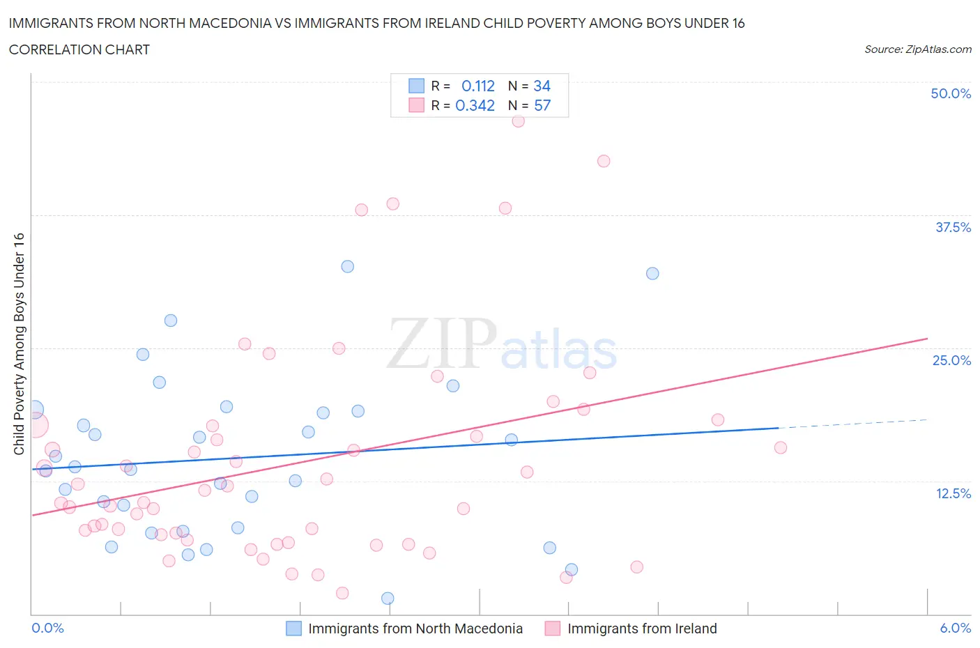 Immigrants from North Macedonia vs Immigrants from Ireland Child Poverty Among Boys Under 16