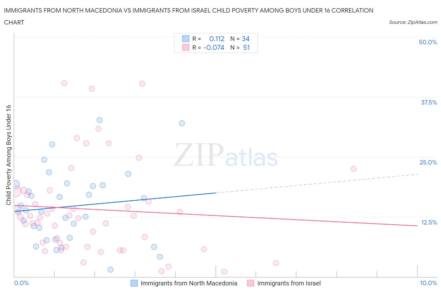 Immigrants from North Macedonia vs Immigrants from Israel Child Poverty Among Boys Under 16