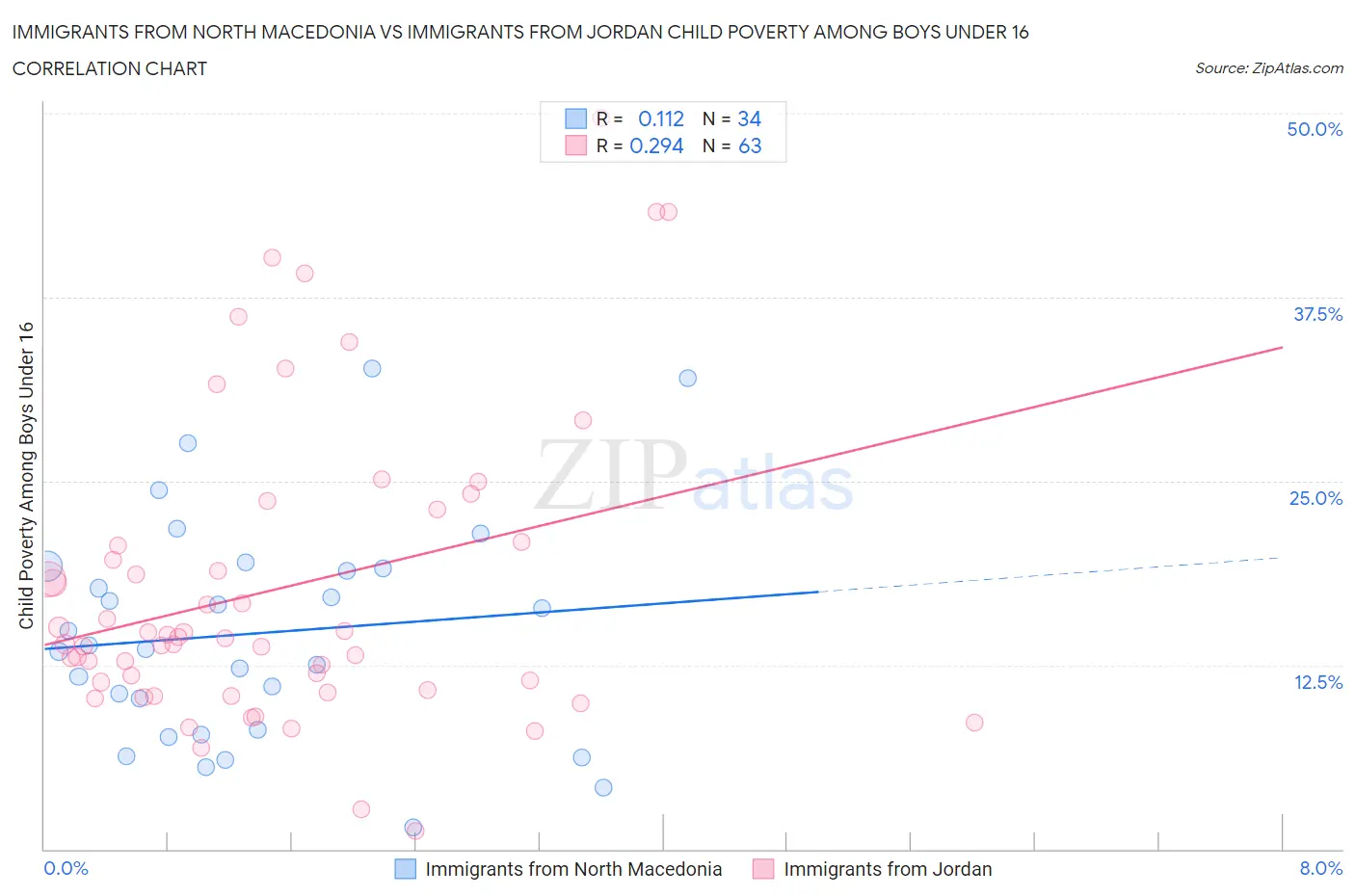 Immigrants from North Macedonia vs Immigrants from Jordan Child Poverty Among Boys Under 16