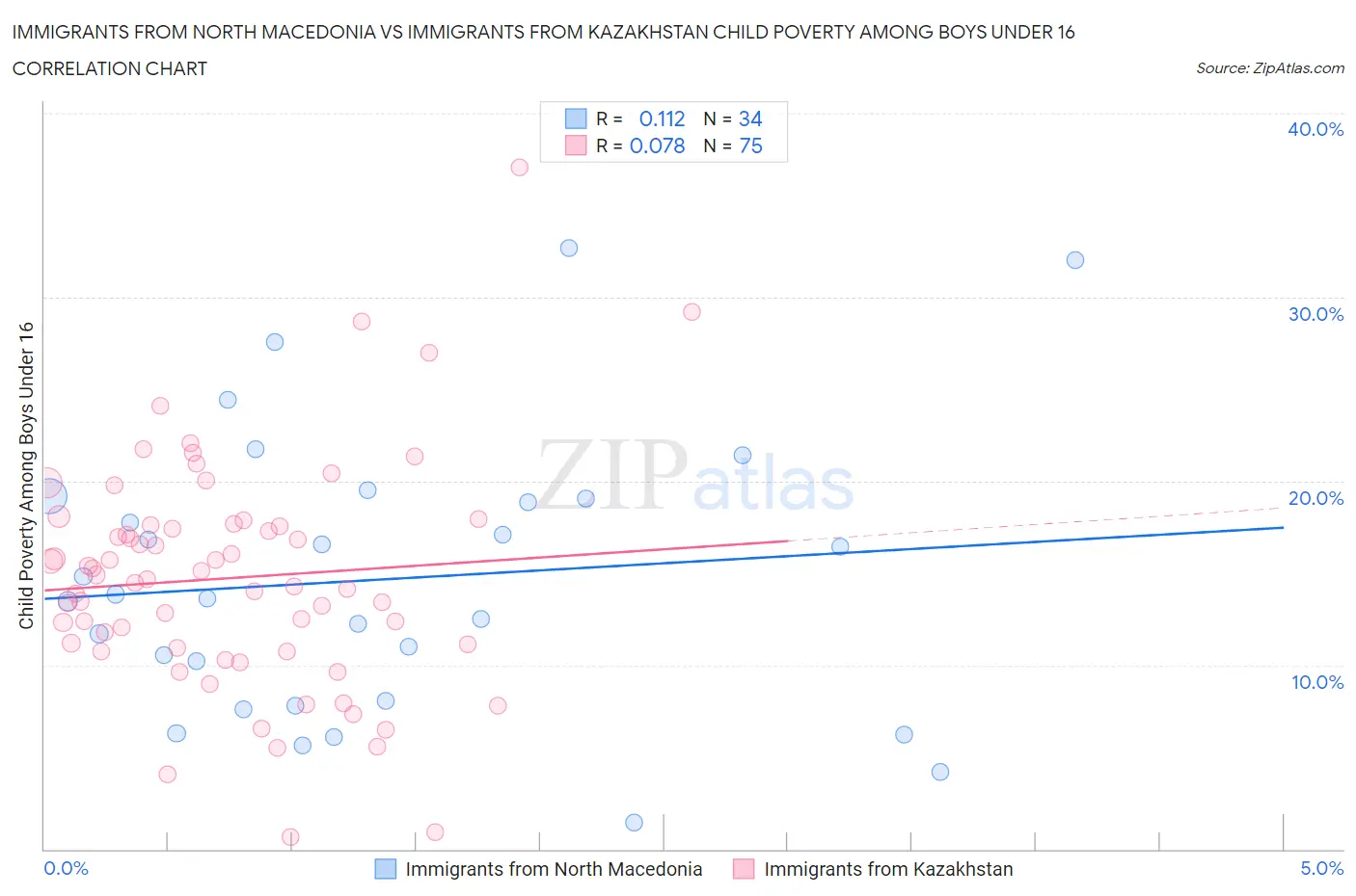 Immigrants from North Macedonia vs Immigrants from Kazakhstan Child Poverty Among Boys Under 16