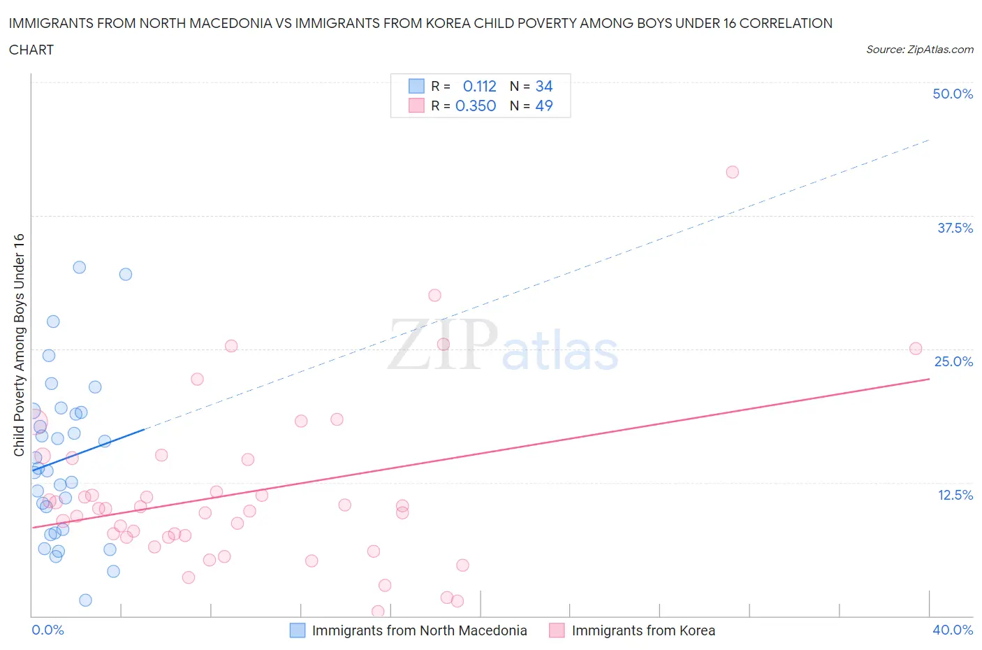 Immigrants from North Macedonia vs Immigrants from Korea Child Poverty Among Boys Under 16