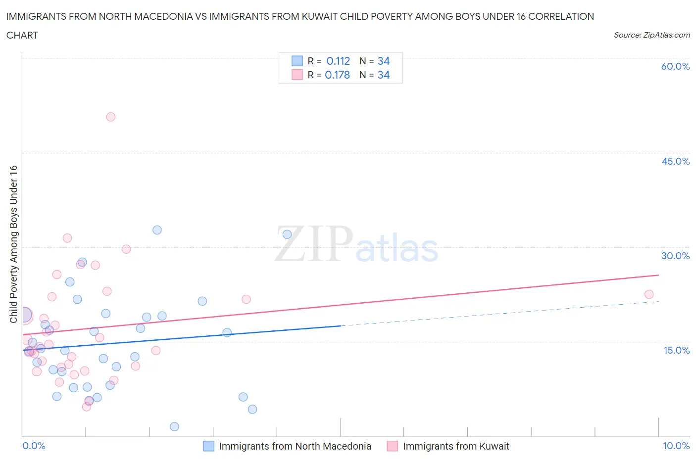 Immigrants from North Macedonia vs Immigrants from Kuwait Child Poverty Among Boys Under 16