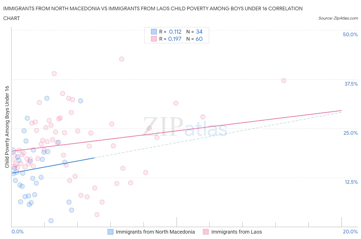 Immigrants from North Macedonia vs Immigrants from Laos Child Poverty Among Boys Under 16