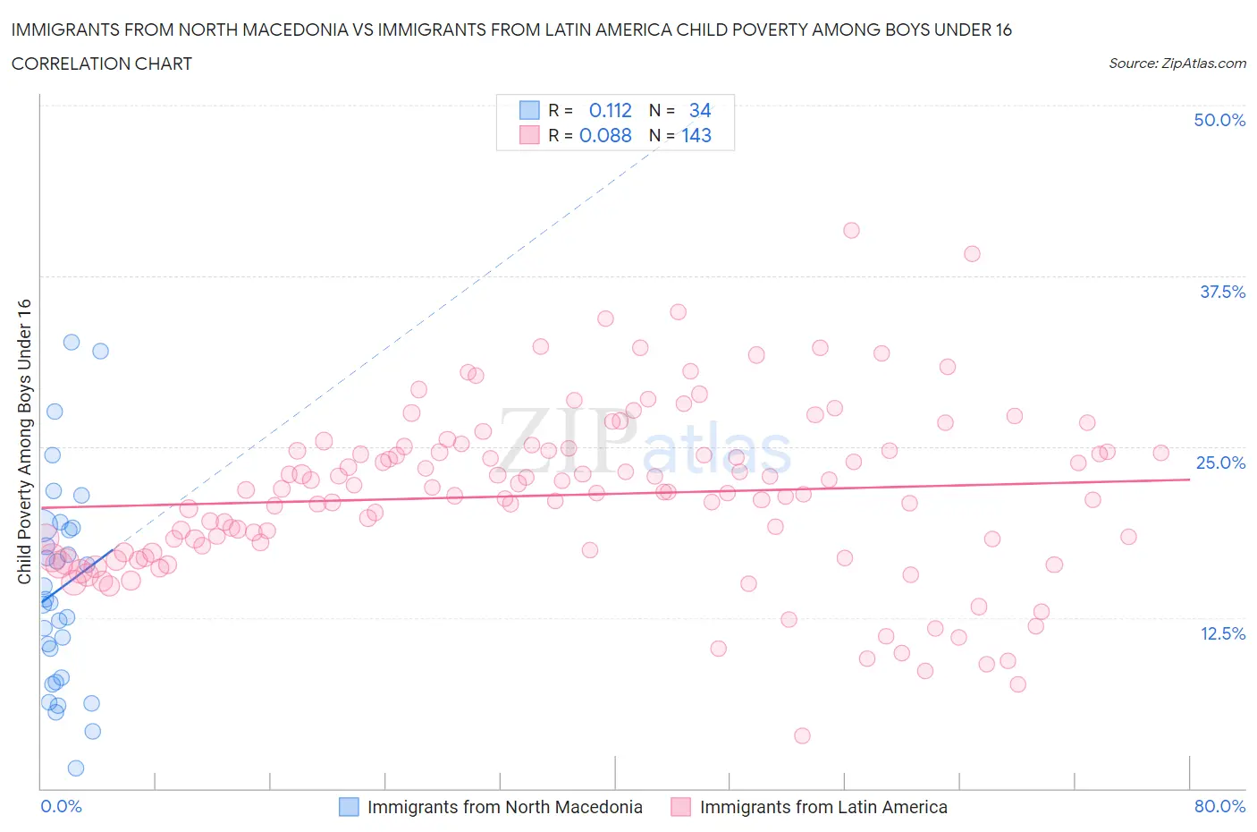 Immigrants from North Macedonia vs Immigrants from Latin America Child Poverty Among Boys Under 16