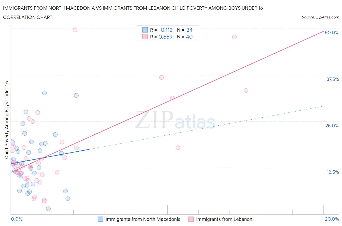Immigrants from North Macedonia vs Immigrants from Lebanon Child Poverty Among Boys Under 16