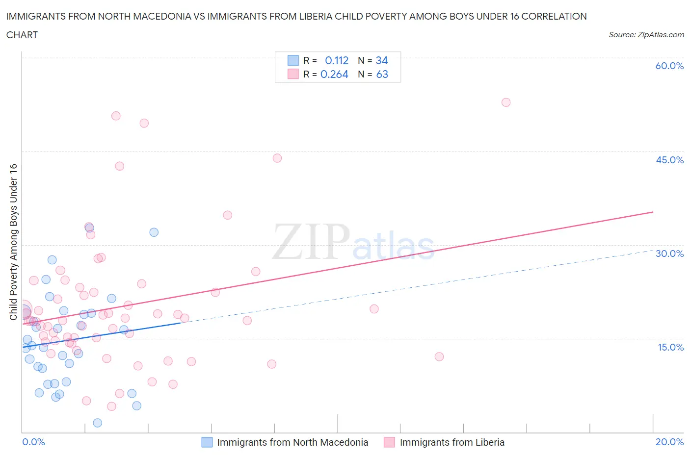 Immigrants from North Macedonia vs Immigrants from Liberia Child Poverty Among Boys Under 16