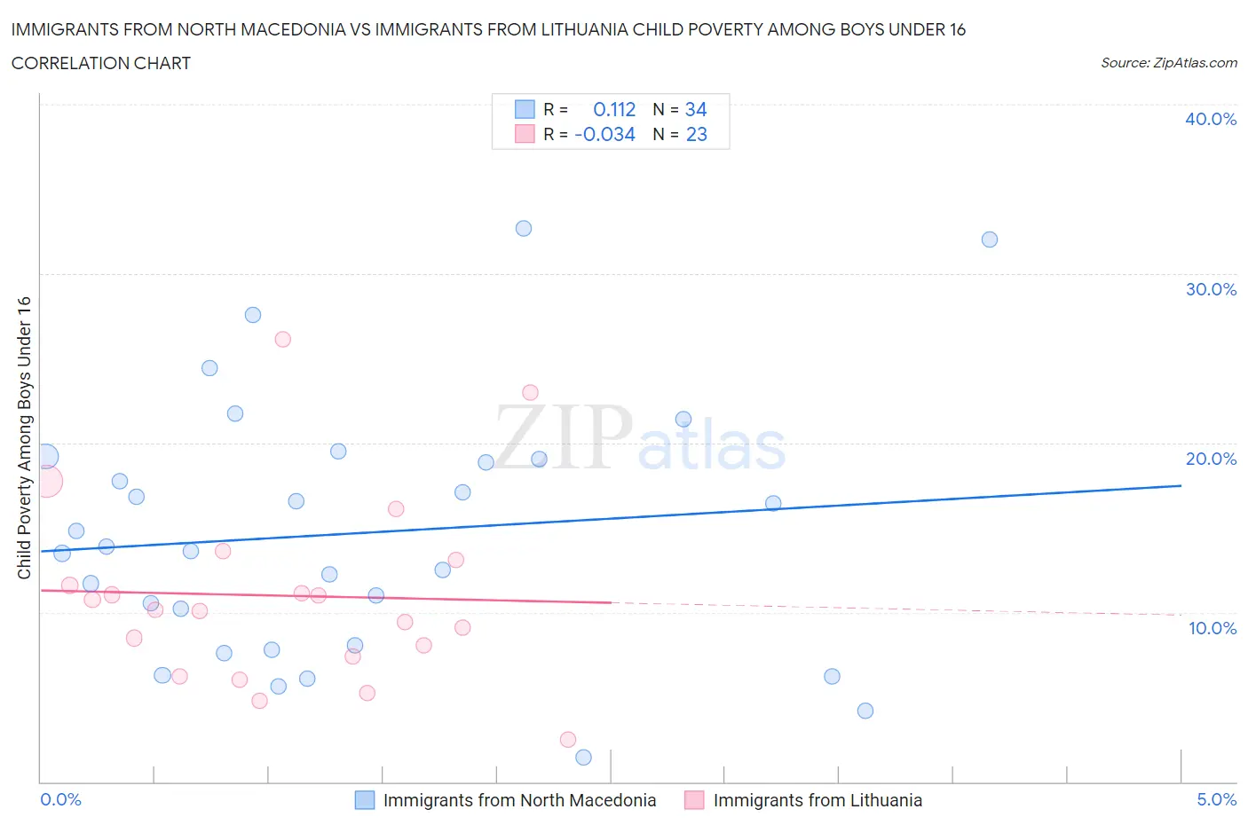 Immigrants from North Macedonia vs Immigrants from Lithuania Child Poverty Among Boys Under 16