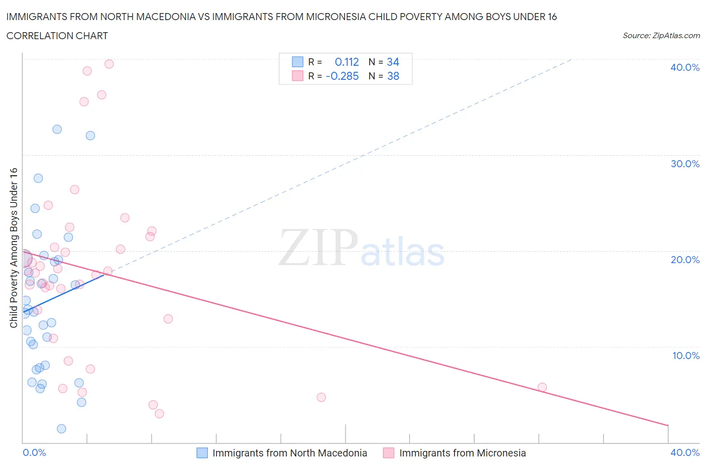 Immigrants from North Macedonia vs Immigrants from Micronesia Child Poverty Among Boys Under 16