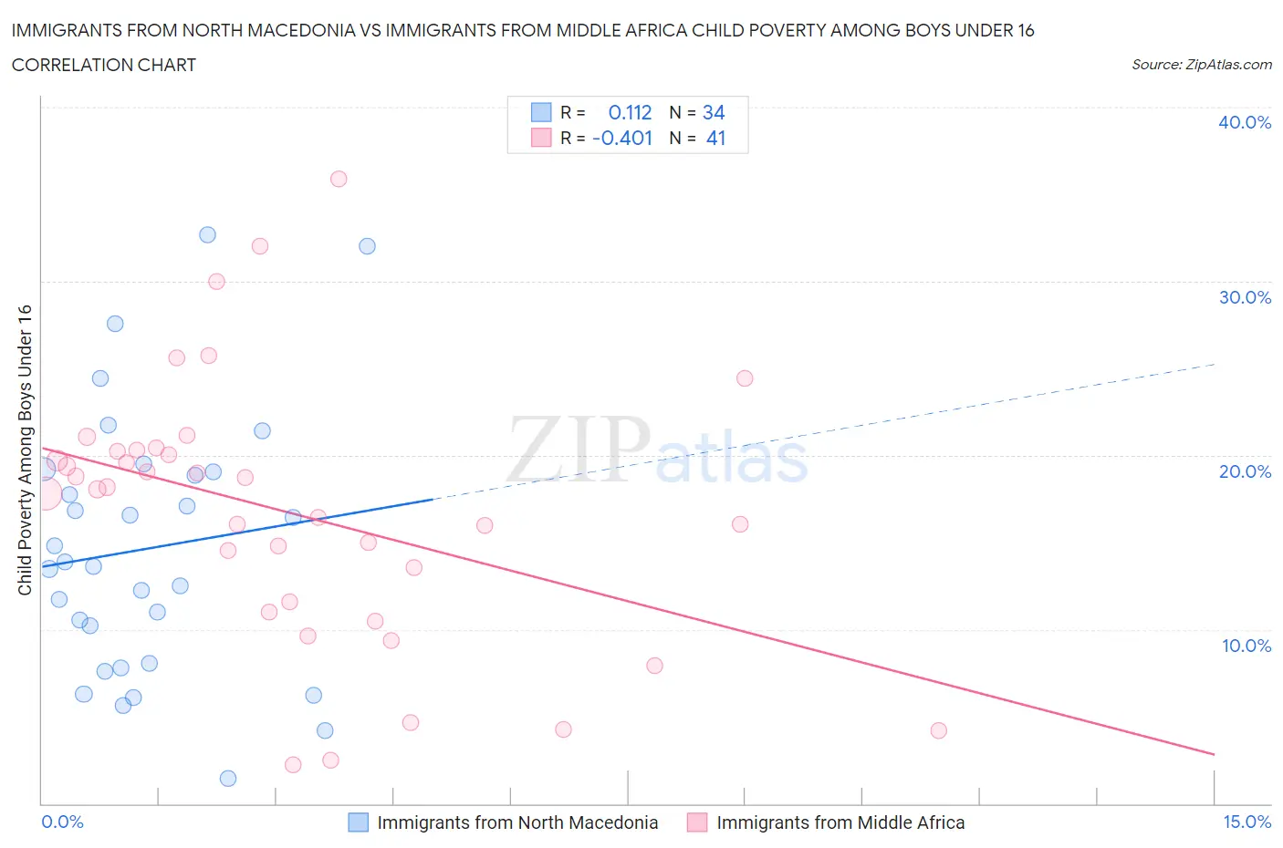 Immigrants from North Macedonia vs Immigrants from Middle Africa Child Poverty Among Boys Under 16