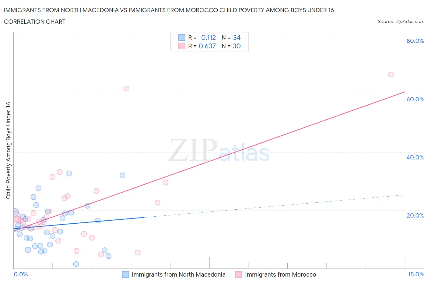 Immigrants from North Macedonia vs Immigrants from Morocco Child Poverty Among Boys Under 16