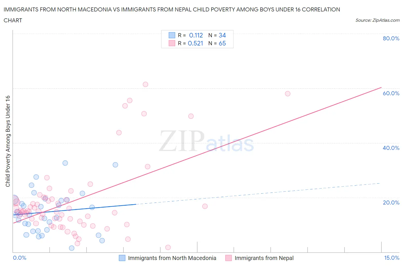 Immigrants from North Macedonia vs Immigrants from Nepal Child Poverty Among Boys Under 16