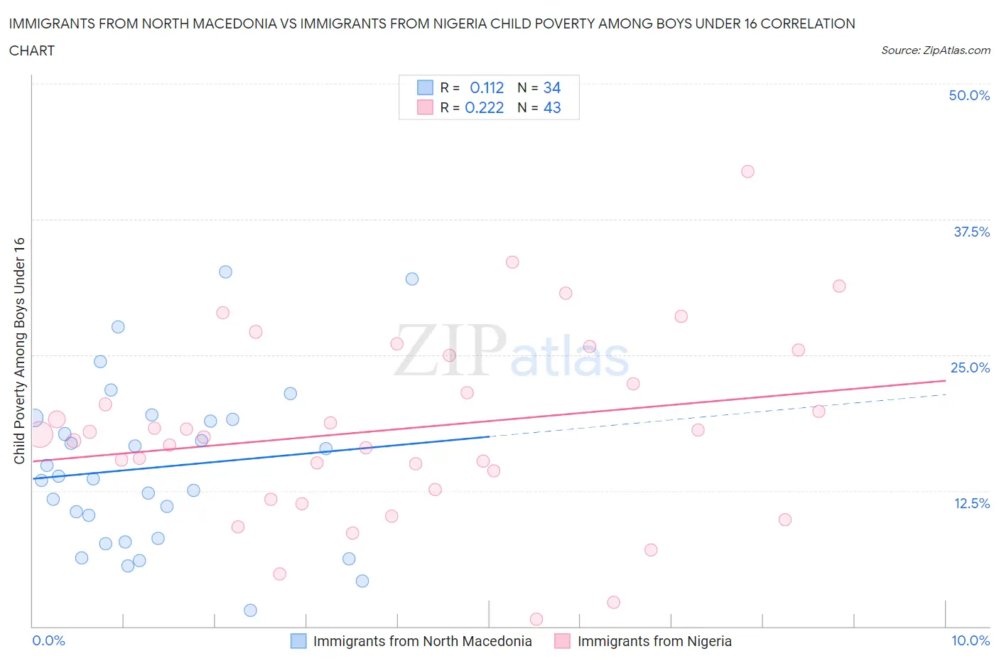 Immigrants from North Macedonia vs Immigrants from Nigeria Child Poverty Among Boys Under 16