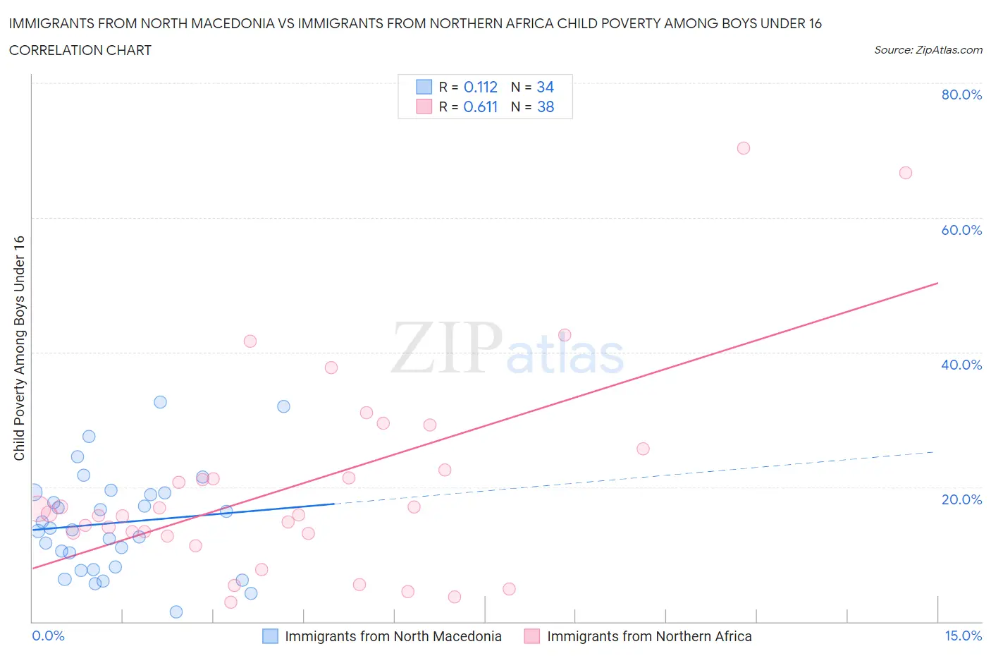 Immigrants from North Macedonia vs Immigrants from Northern Africa Child Poverty Among Boys Under 16