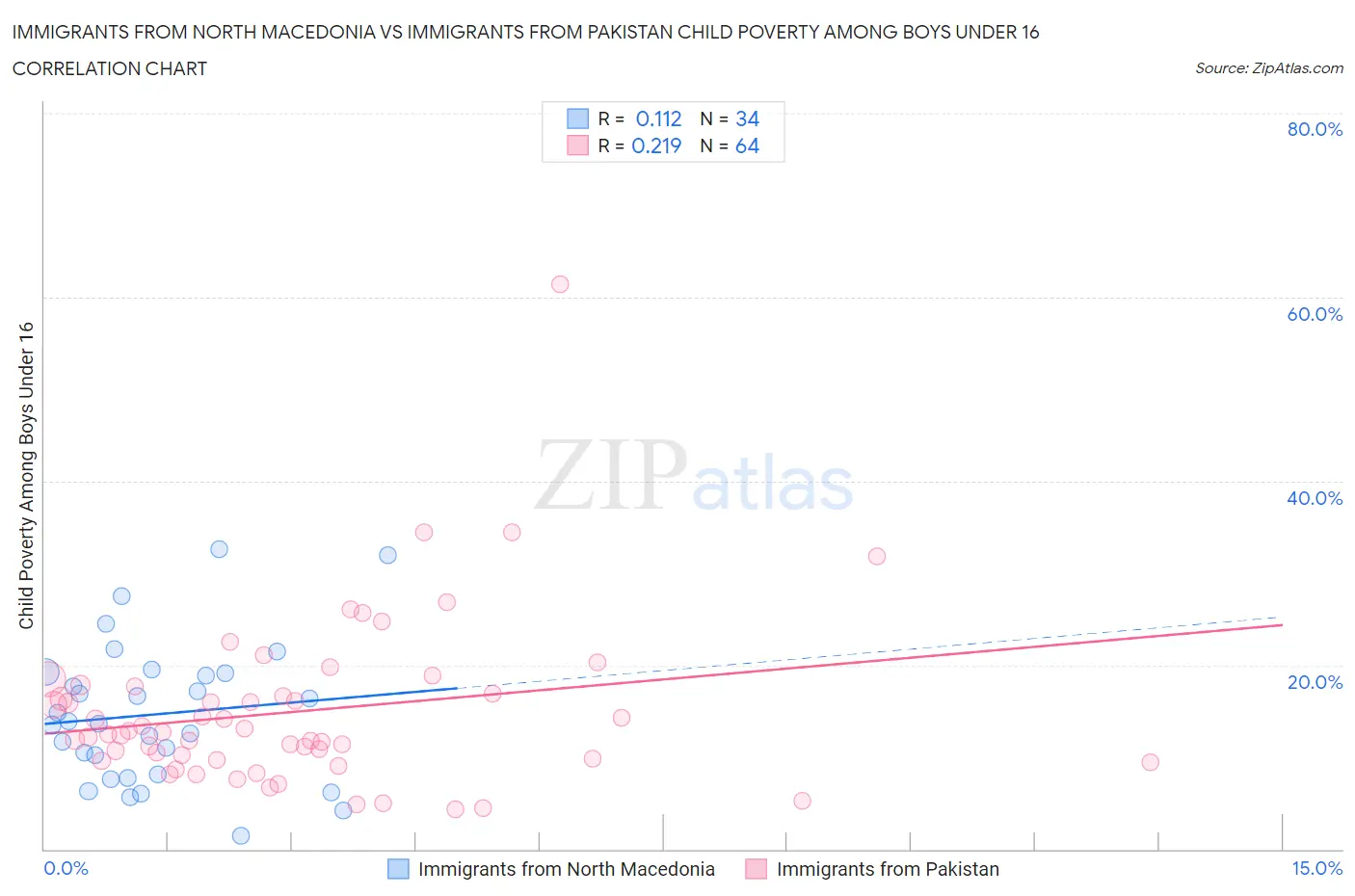 Immigrants from North Macedonia vs Immigrants from Pakistan Child Poverty Among Boys Under 16