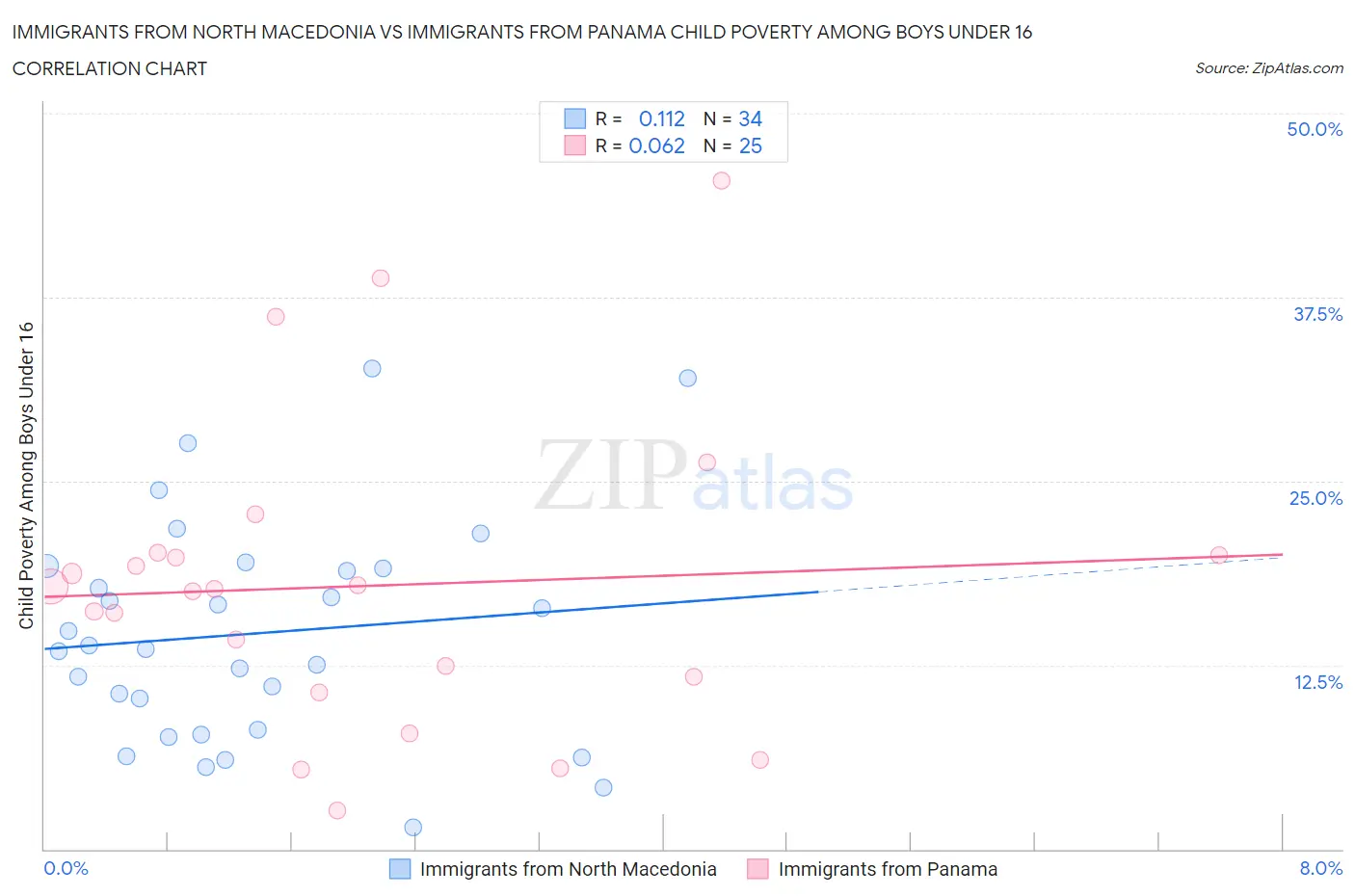 Immigrants from North Macedonia vs Immigrants from Panama Child Poverty Among Boys Under 16