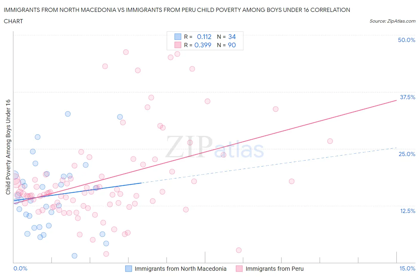 Immigrants from North Macedonia vs Immigrants from Peru Child Poverty Among Boys Under 16