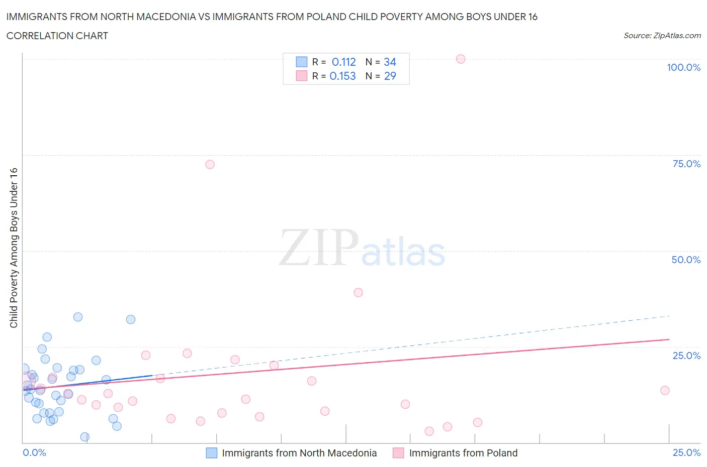 Immigrants from North Macedonia vs Immigrants from Poland Child Poverty Among Boys Under 16